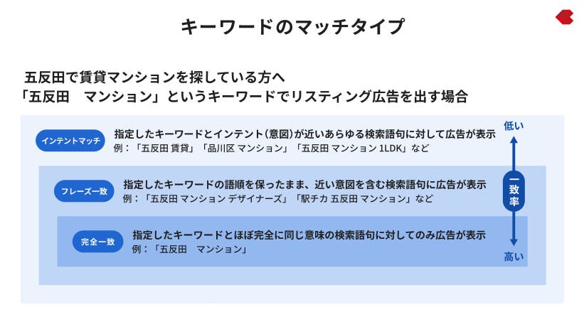 キーワードのマッチタイプ（完全一致、フレーズ一致、インテントマッチ）