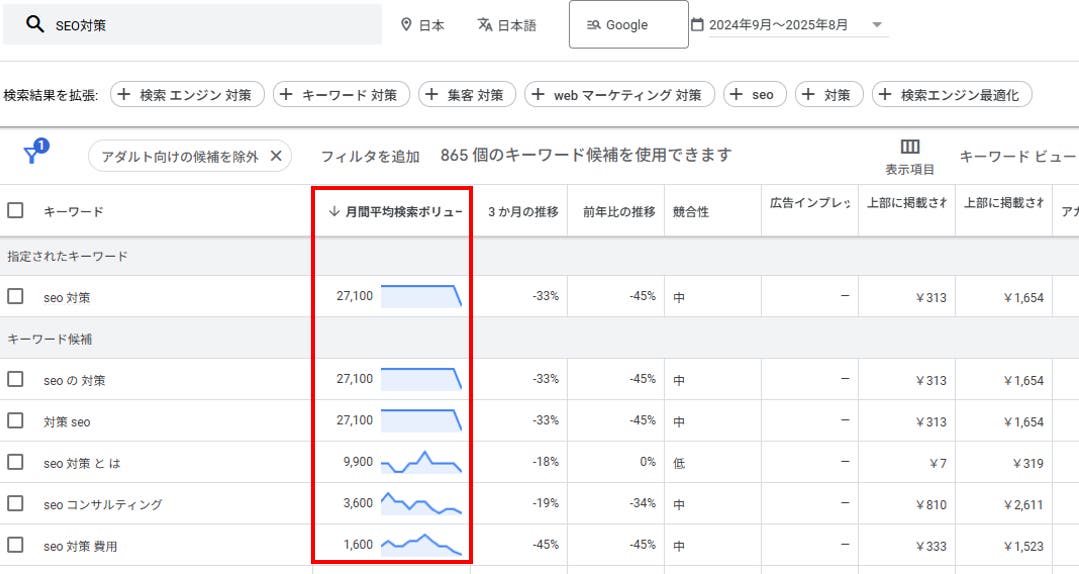 キーワードプランナー：広告費を使っている場合