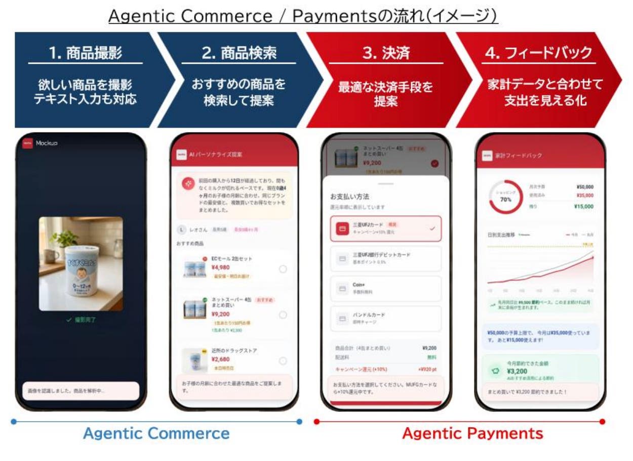 Agentic Commerce/Agentic Paymentsの流れ