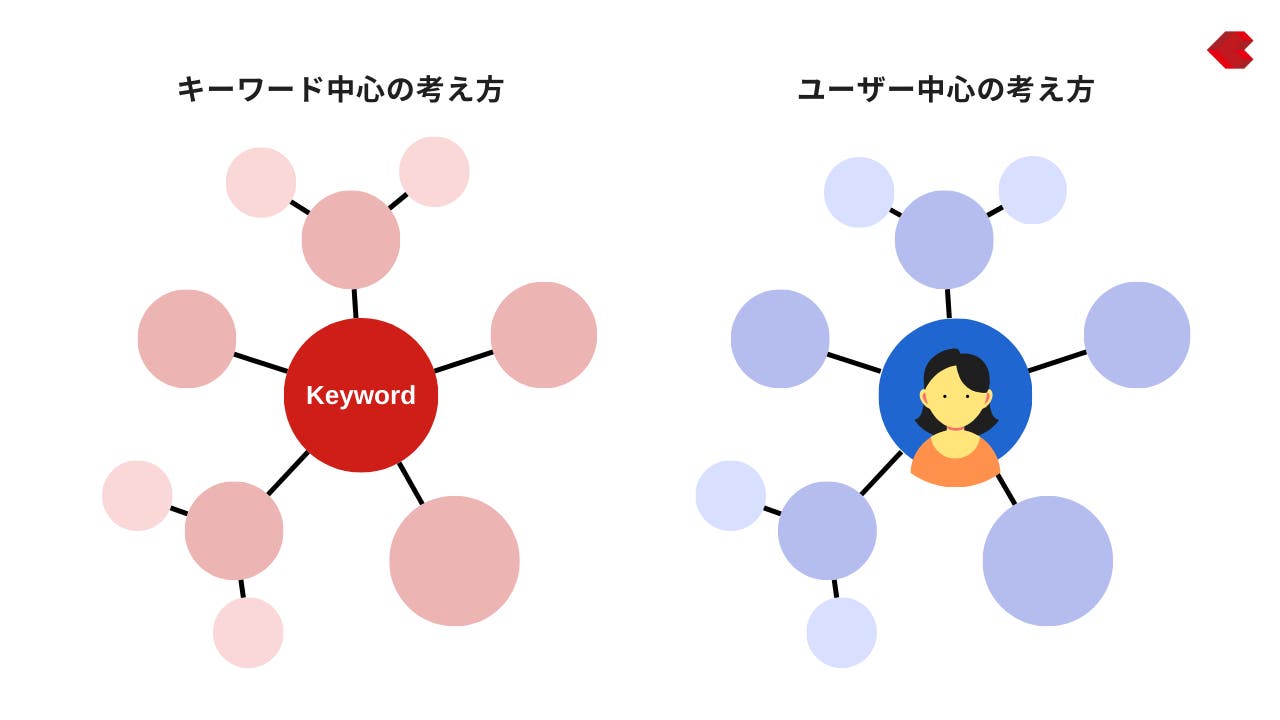 キーワード選定のときはキーワード中心ではなくユーザー中心に考える