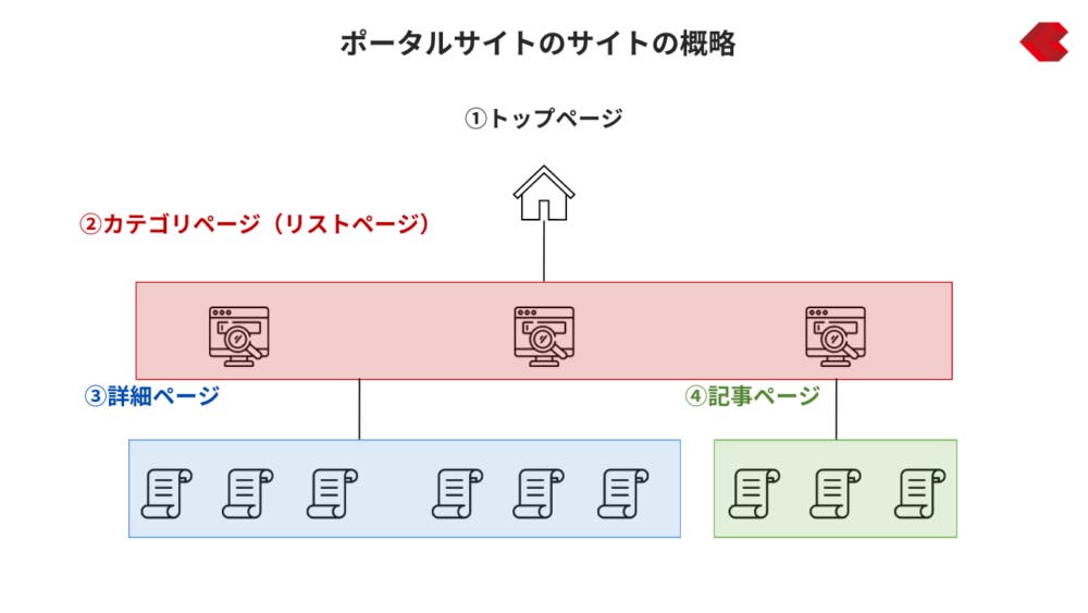 ポータルサイトのサイト構造