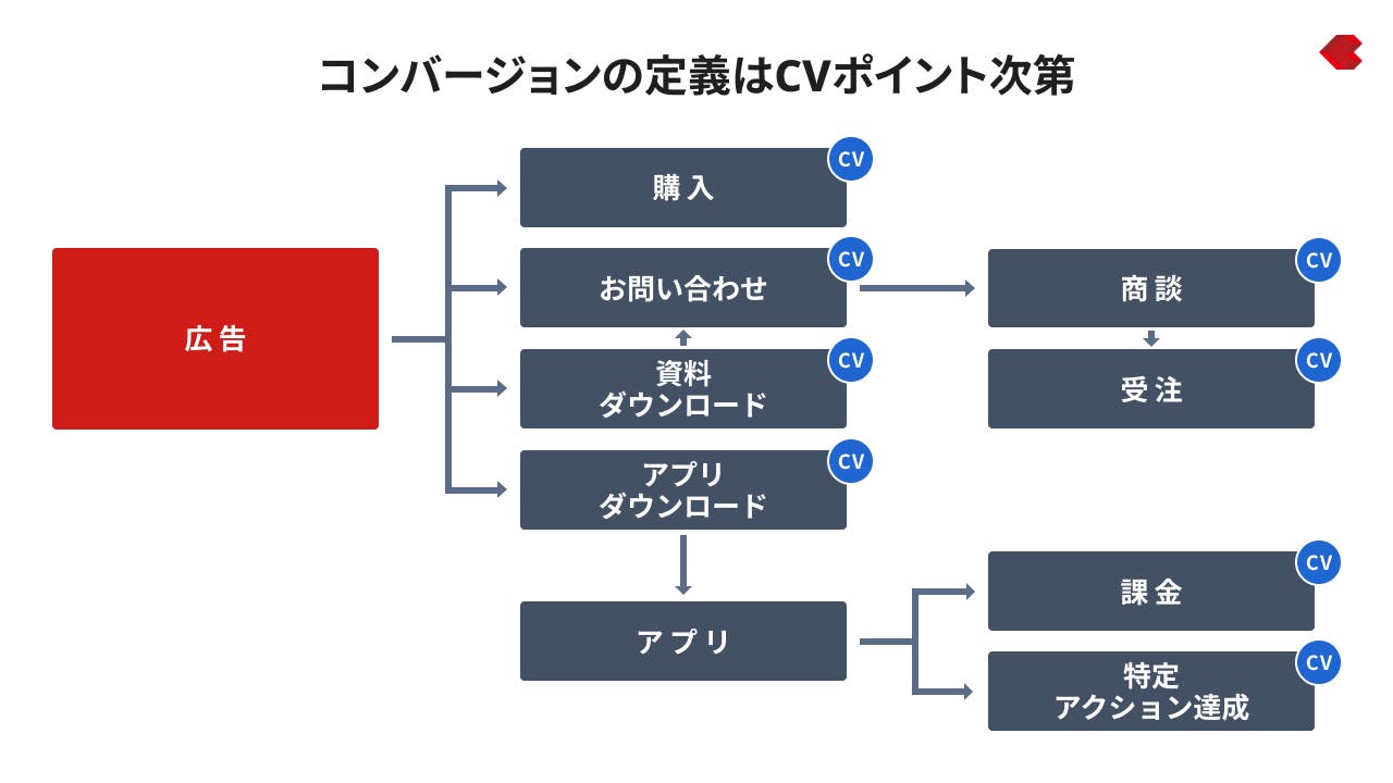 コンバージョンの定量はCVポイント