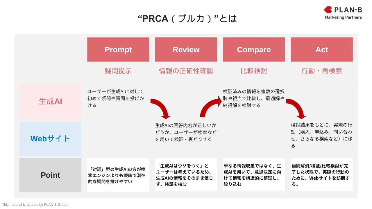 PRCAとは