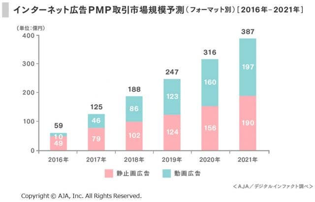 インターネット広告PMP取引市場規模予測(フォーマット別)
