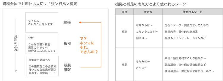 資料全体の流れも考える