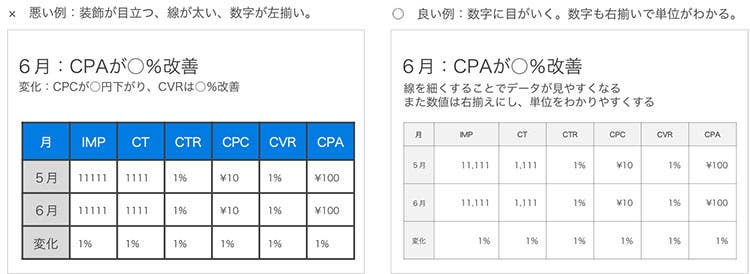 表の装飾も控えめにし、数字を目立たせる