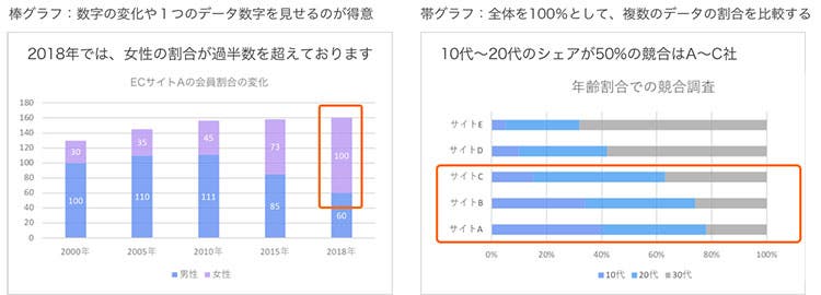 棒グラフ、帯グラフの例