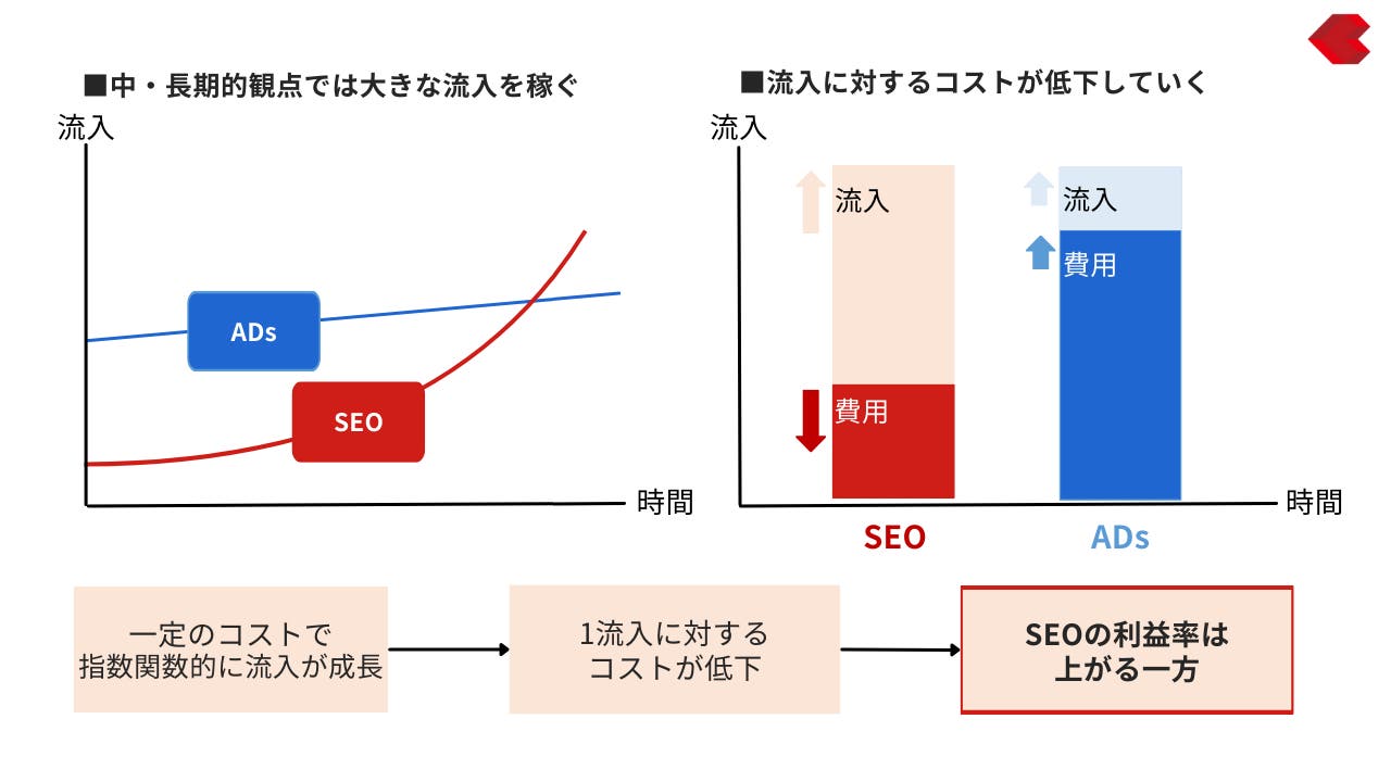 SEOと広告の費用対効果の比較画像