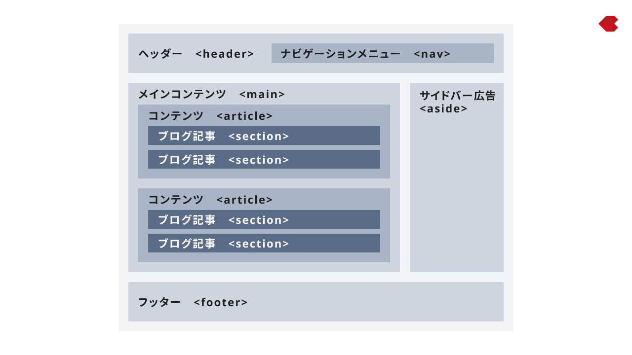 セマンティックhtmlのイメージ画像