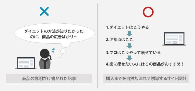 ユーザーが求めているコンテンツを入れる