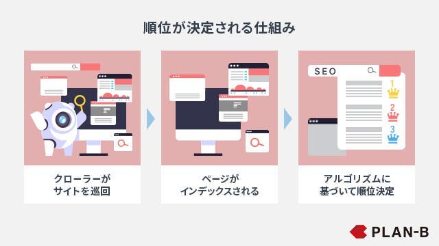順位が決定される仕組み