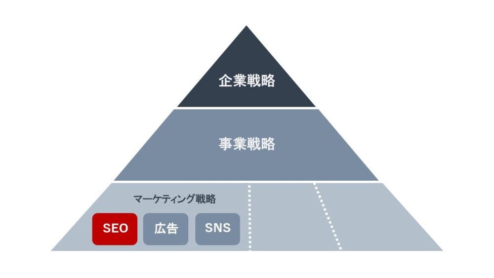 SEO戦略が企業戦略や事業戦略に紐づいているイメージ図