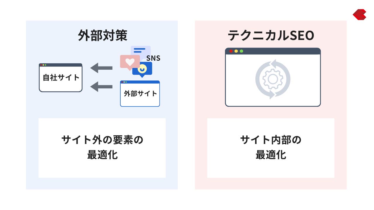 SEOに強いWebサイトにするために必要な要素は外部対策とテクニカルSEO